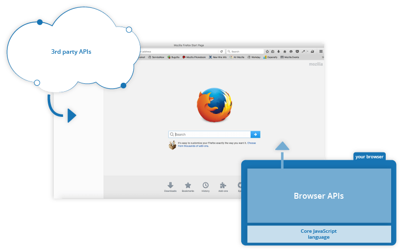A screenshot of the browser with the home page of firefox browser open. There are APIs built into the browser by default. Third-party APIs are not built into the browser by default. Their code and information has to be retrieved from somewhere on the web to utilize them.